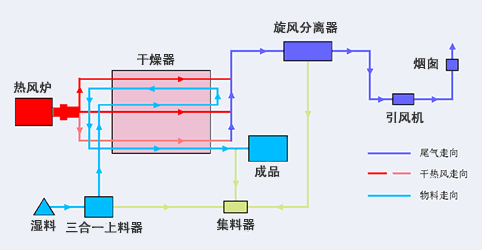 烘干工艺流程